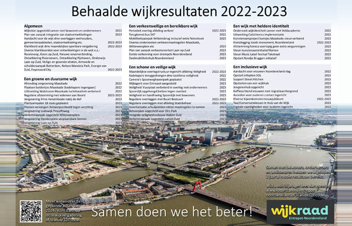 Behaalde wijkresultaten 2022-2023